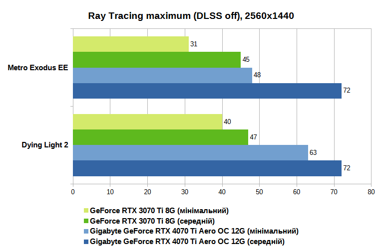 RT maximum, DLSS off, 1440p UA