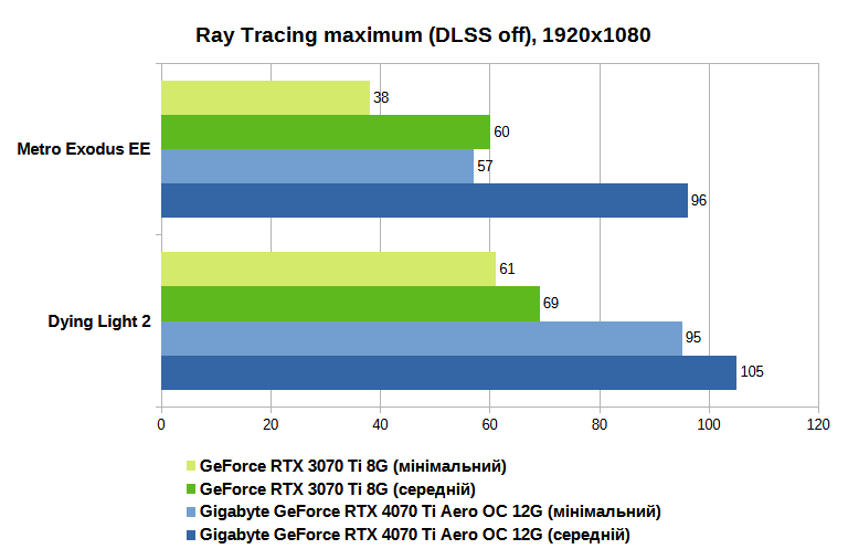 RT maximum, DLSS off, 1080p UA