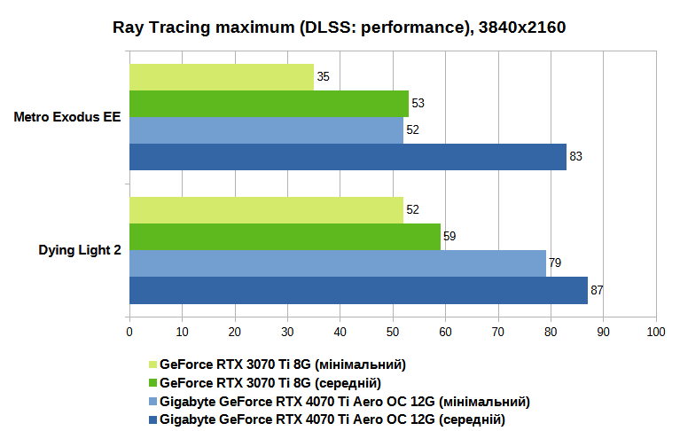 RT maximum, DLSS performance, 4K UA