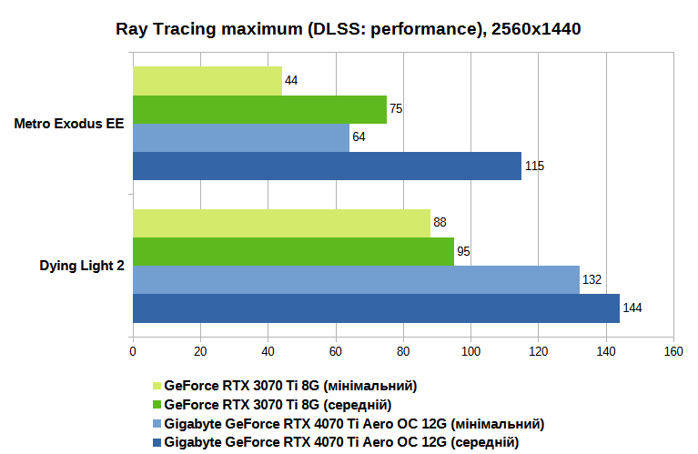 RT maximum, DLSS performance, 1440p UA