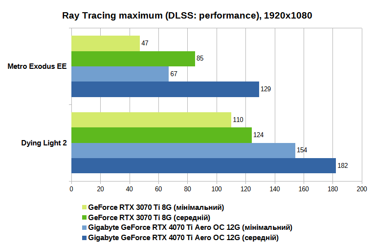 RT maximum, DLSS performance, 1080p UA