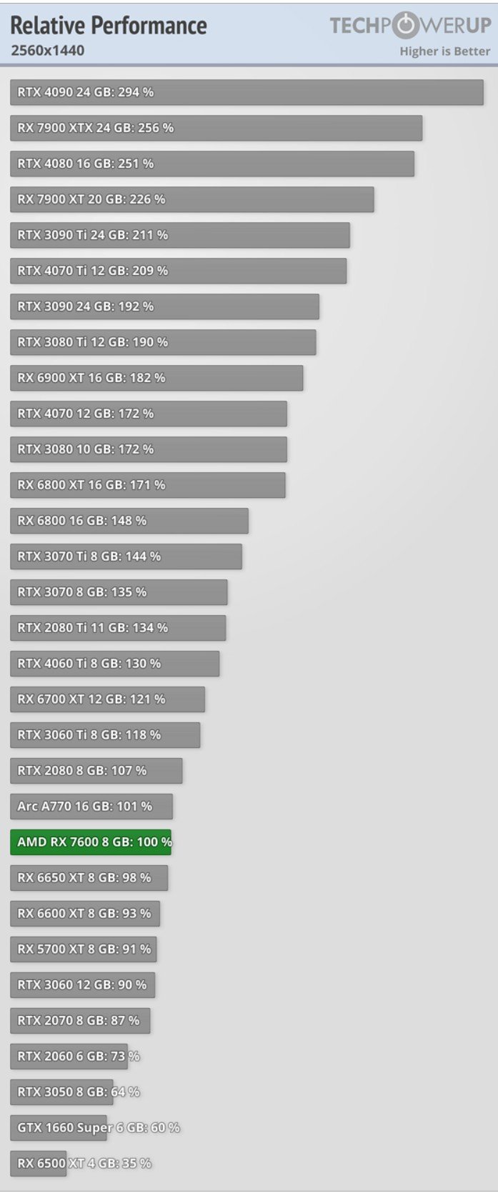 Radeon-RX-7600-8GB-performance-relative-1440p-3