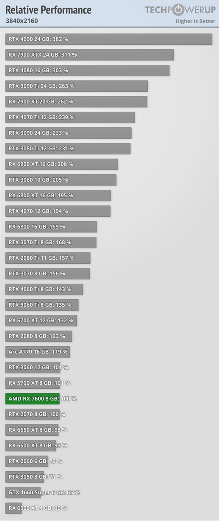 Radeon-RX-7600-8GB-performance-relative-4K-3