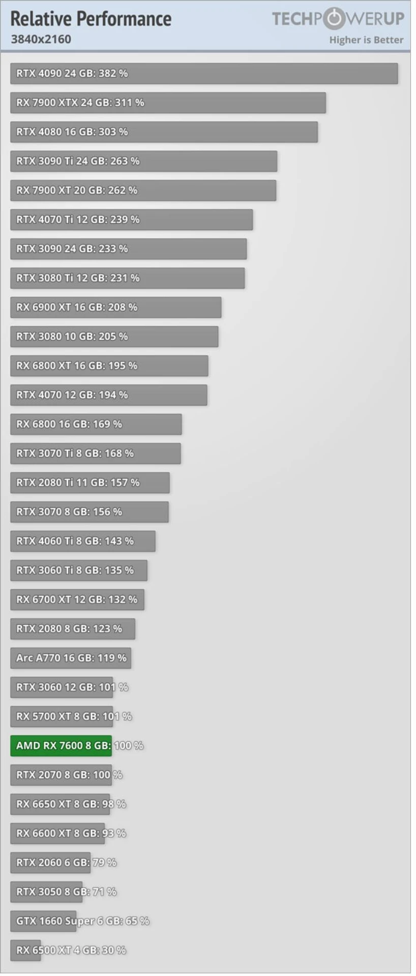 Radeon-RX-7600-8GB-performance-relative-4K-3