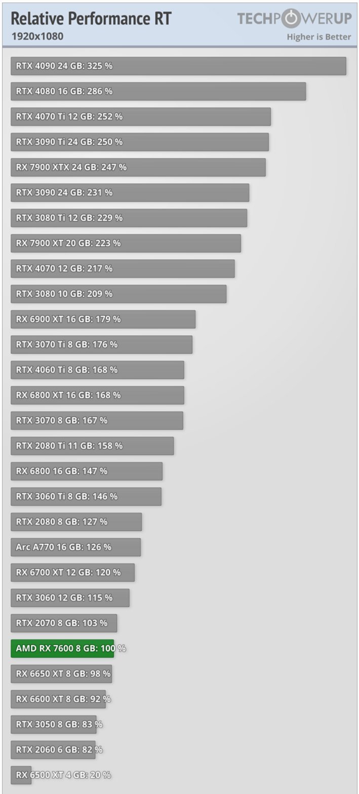 Radeon-RX-7600-8GB-performance-RT-1080p