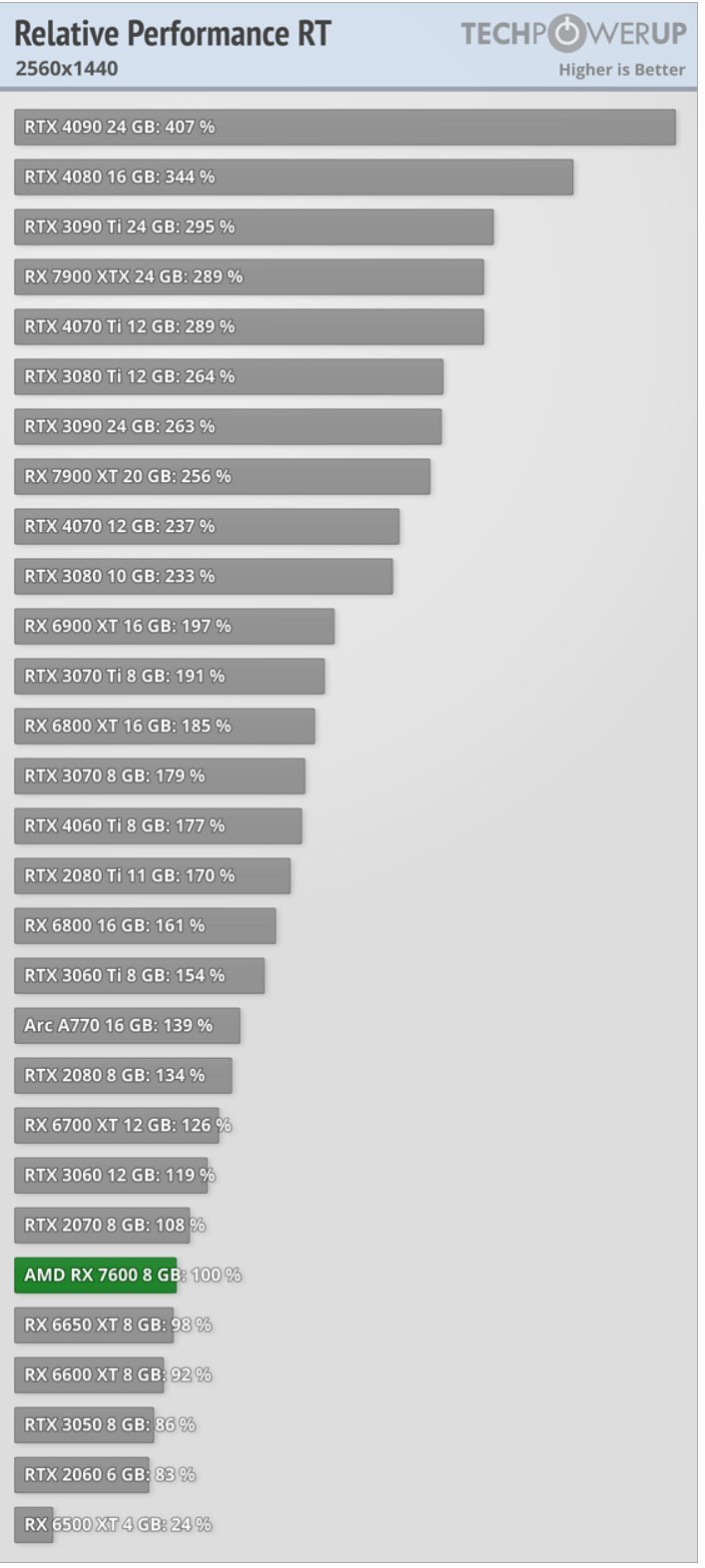 Radeon-RX-7600-8GB-performance-relative-1440p