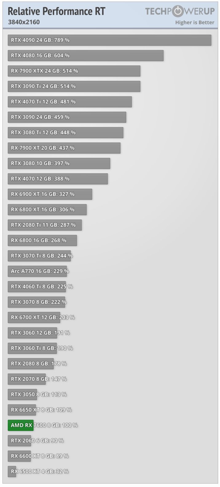 Radeon-RX-7600-8GB-performance-relative-4K