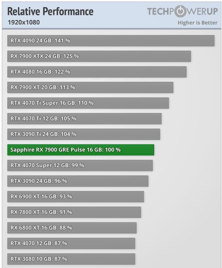 Radeon-RX-7900-GRE-performance-1080p