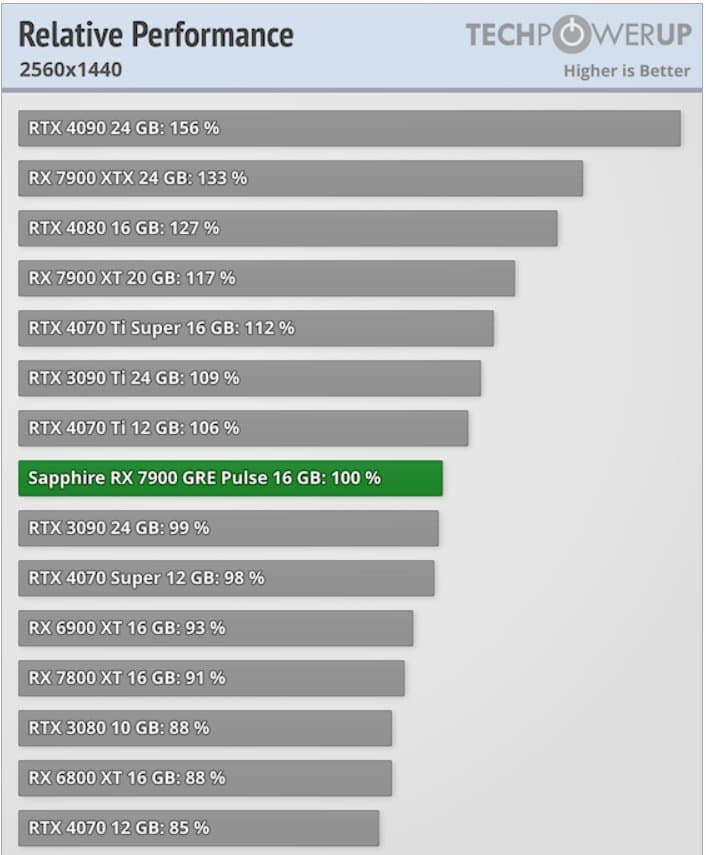 Radeon-RX-7900-GRE-performance-1440p