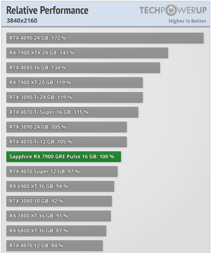 Radeon-RX-7900-GRE-performance-4K