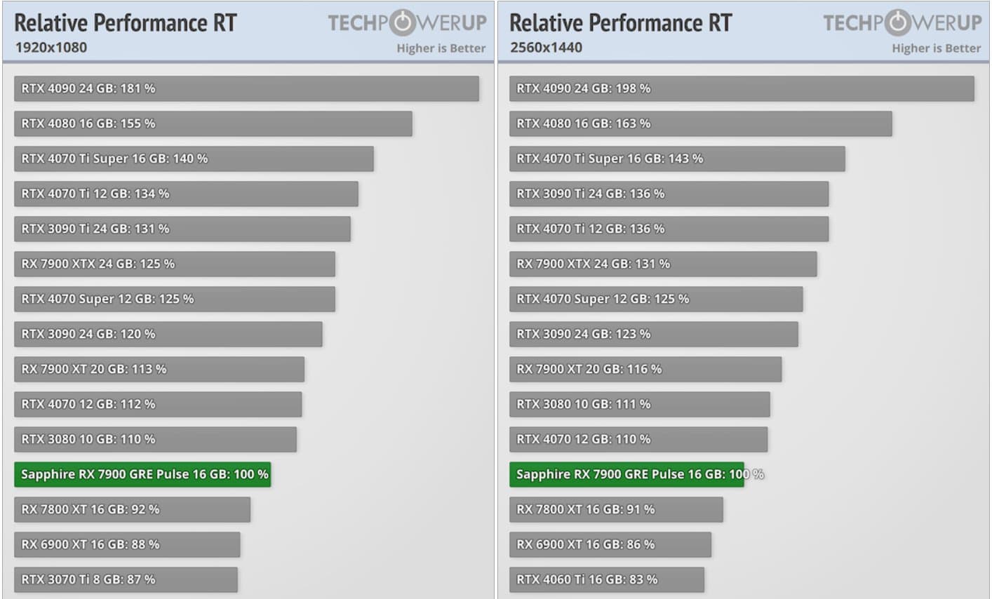 Radeon-RX-7900-GRE-performance-RT-1080-1440