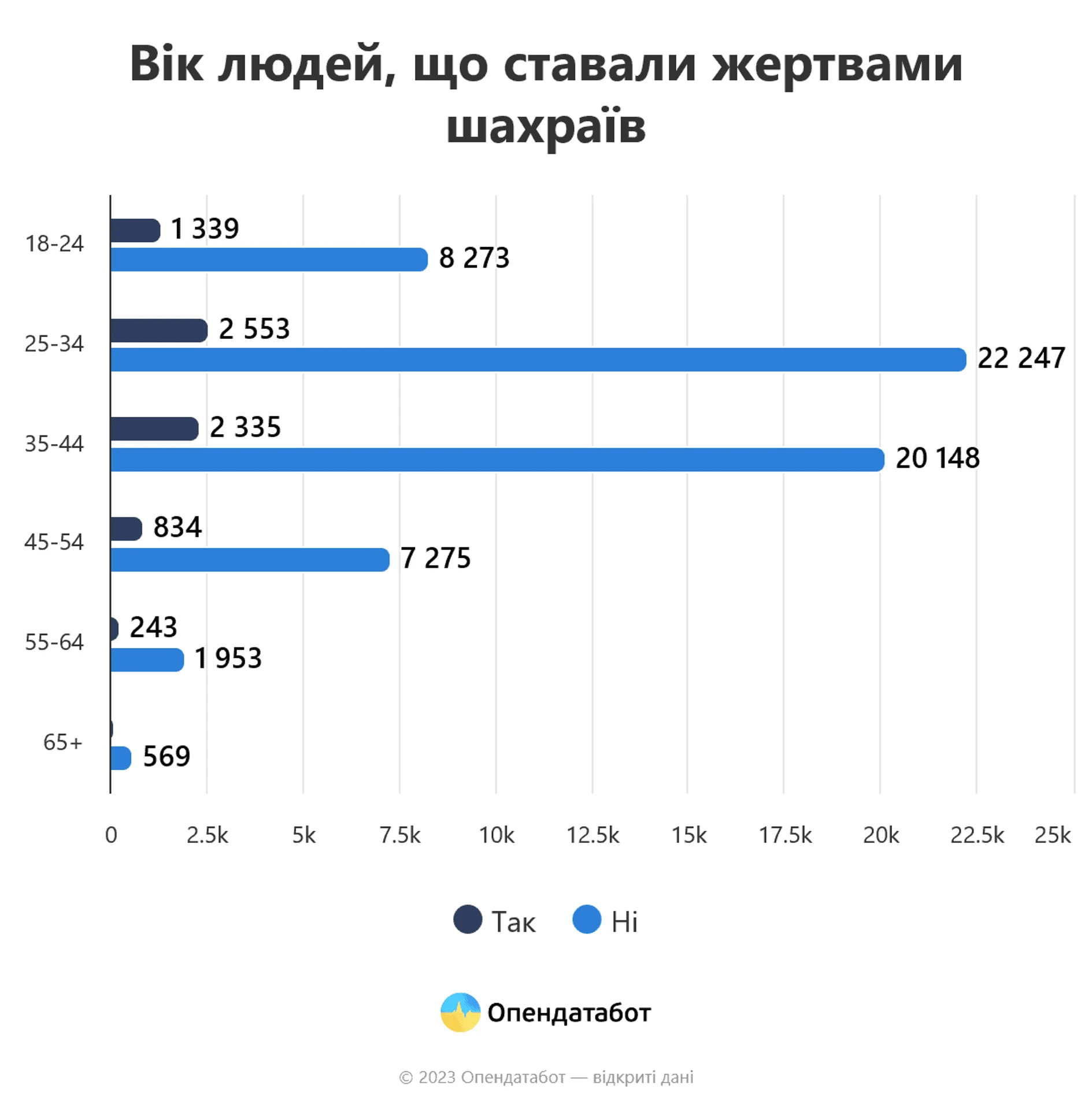 Report Вік людей, що ставали жертвами шахраїв