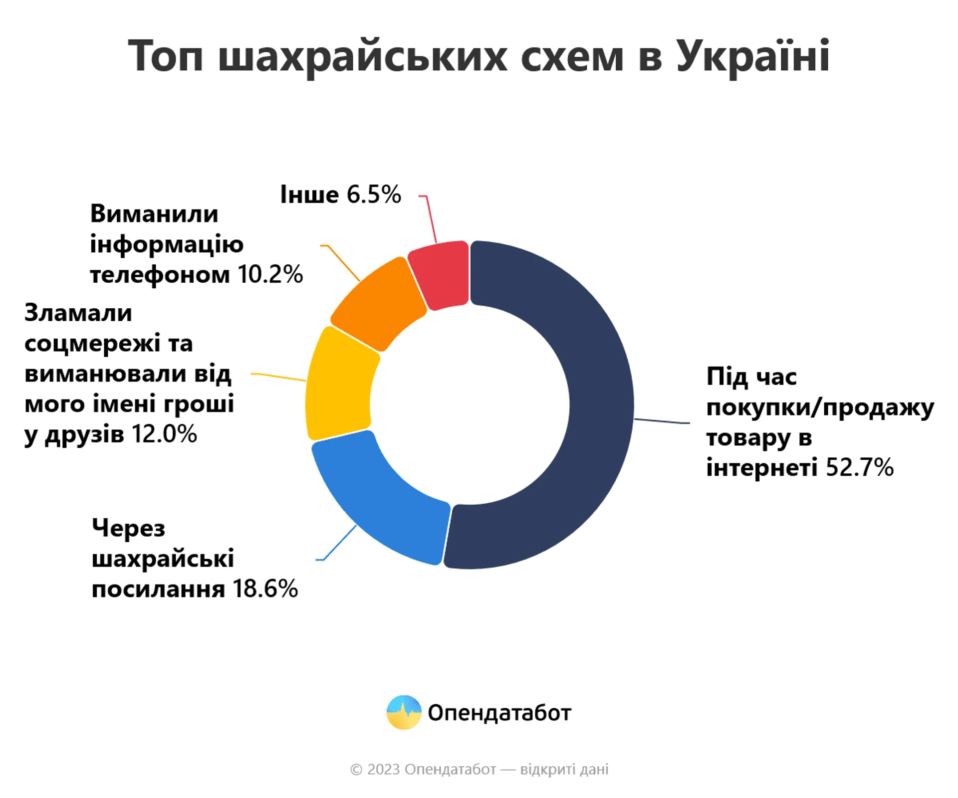Report Топ шахрайських схем в Україні