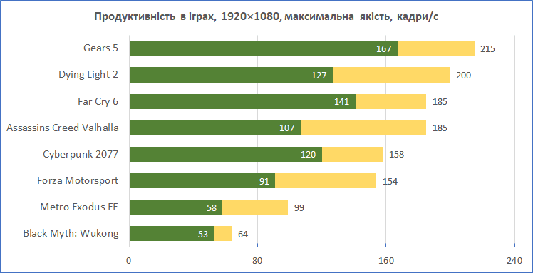 Ryzen-7-9700X-games-diags-1