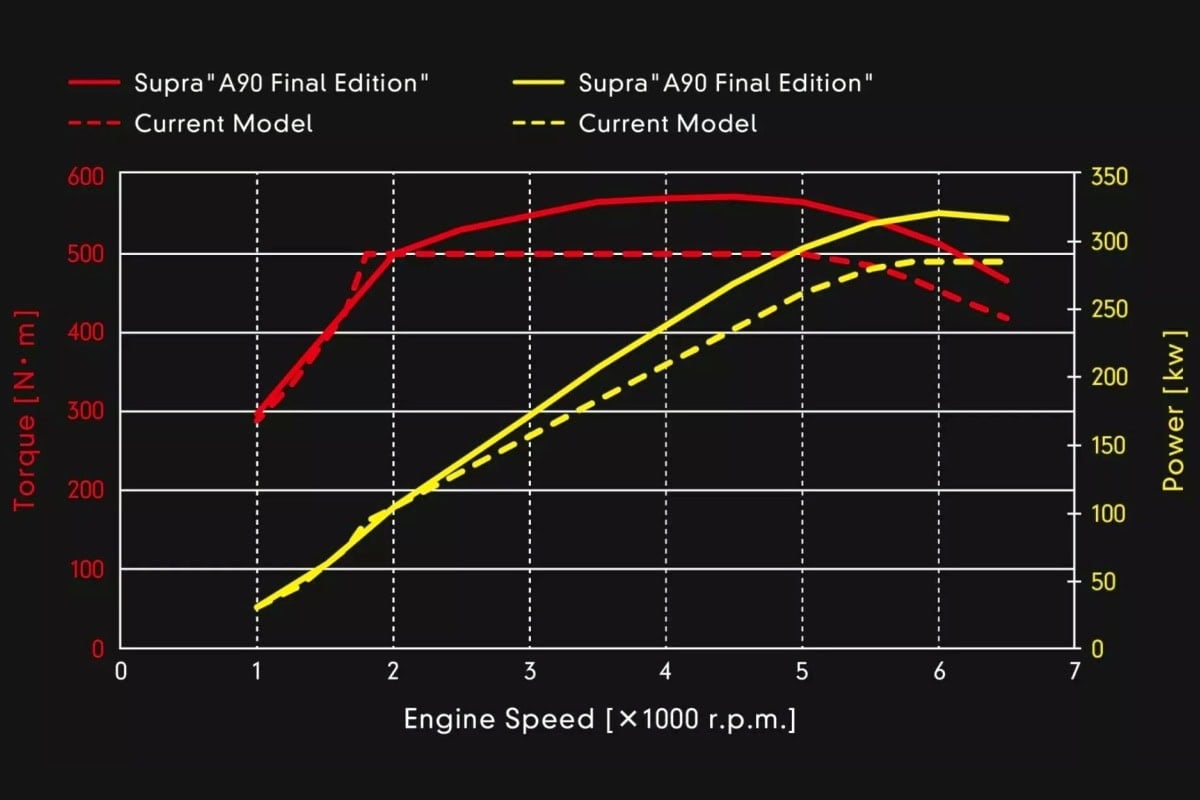 Toyota GR Supra A90 Final Edition mapping