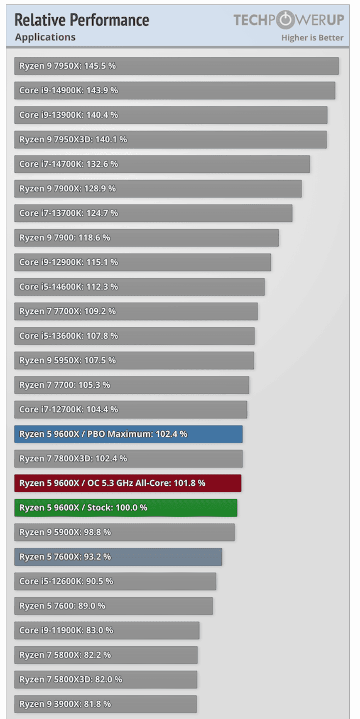 amd-ryzen-5-9600x-perf_all