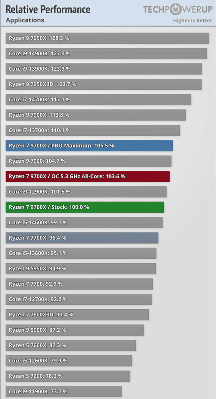 amd-ryzen-7-9700x-perf_all