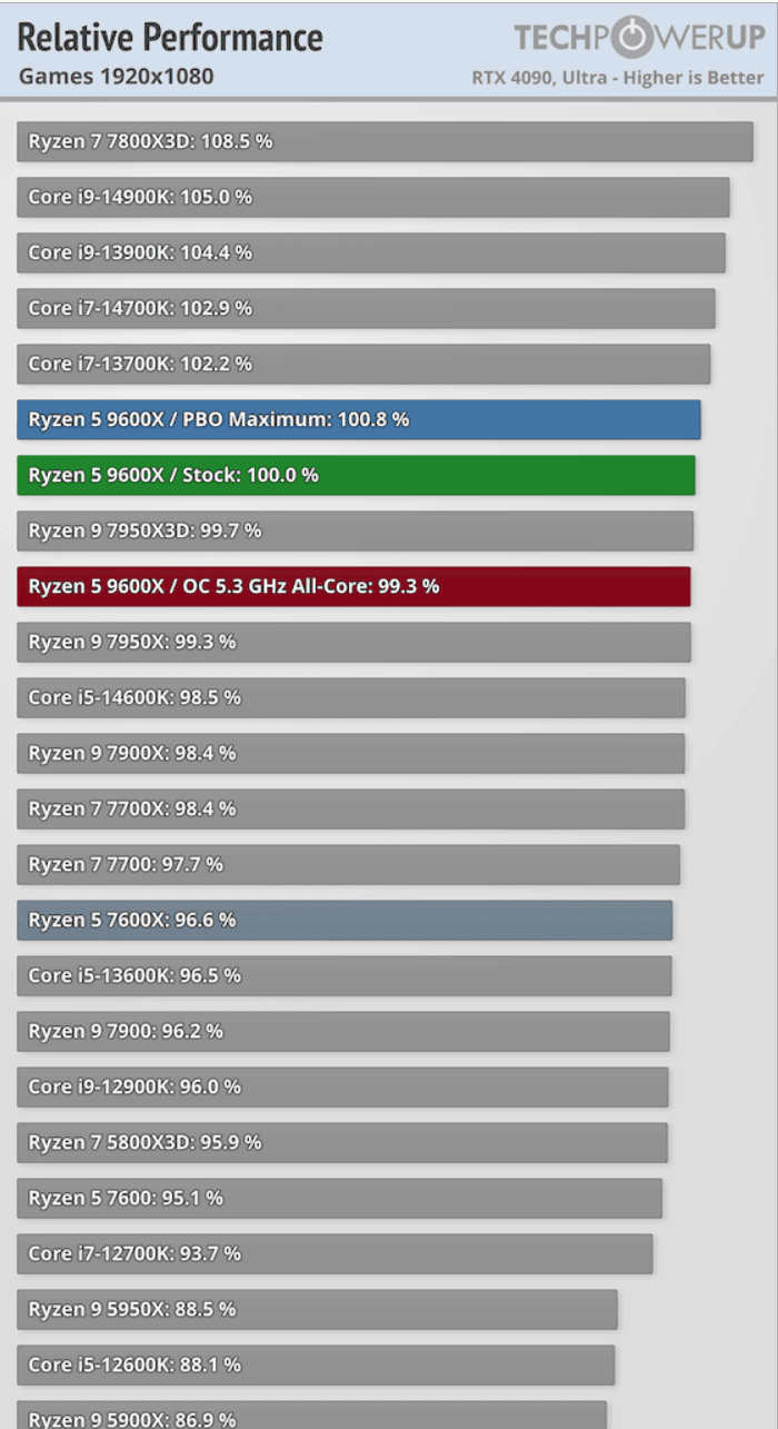 amd-ryzen-5-9600x-perf_games