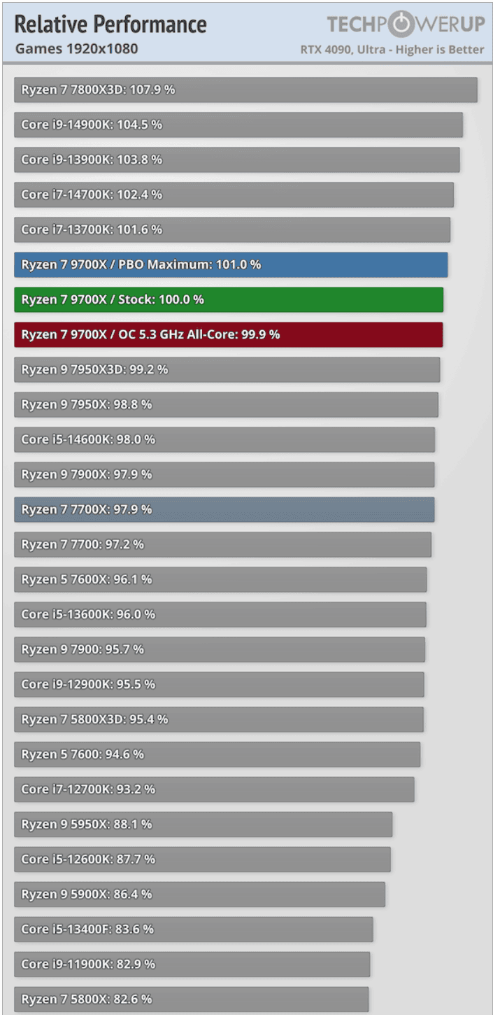 amd-ryzen-7-9700x-perf_games