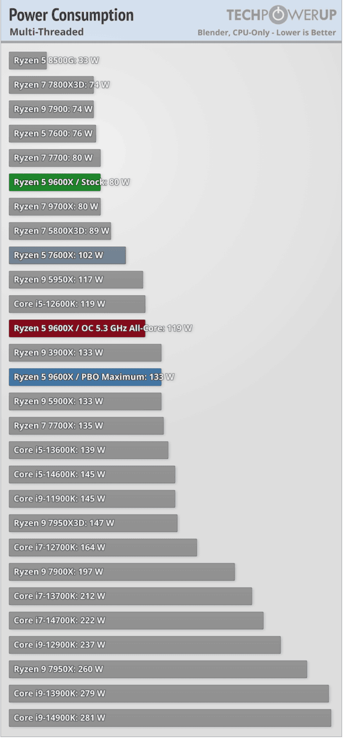 amd-ryzen-5-9600x-power