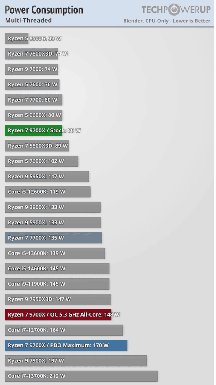 amd-ryzen-7-9700x-power