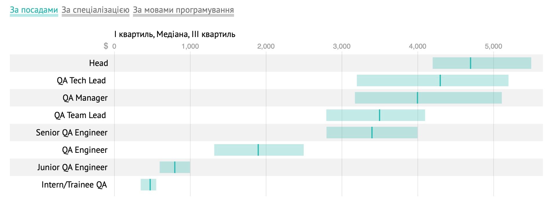 qa-salary-summer-2022-4